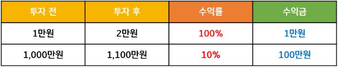 수익률보다 더 중요한 것은 바로 수익금. 수익금의 크기가 투자 성과를 좌우.